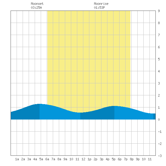Lewis Creek tide chart for Saturday, April 29, 2023