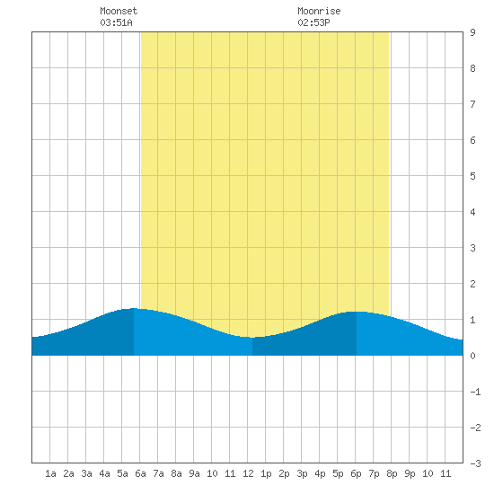 Lewis Creek tide chart for Sunday, April 30, 2023