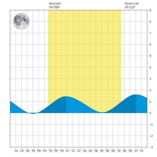 Lewis Creek tide chart for Thursday, April 6, 2023