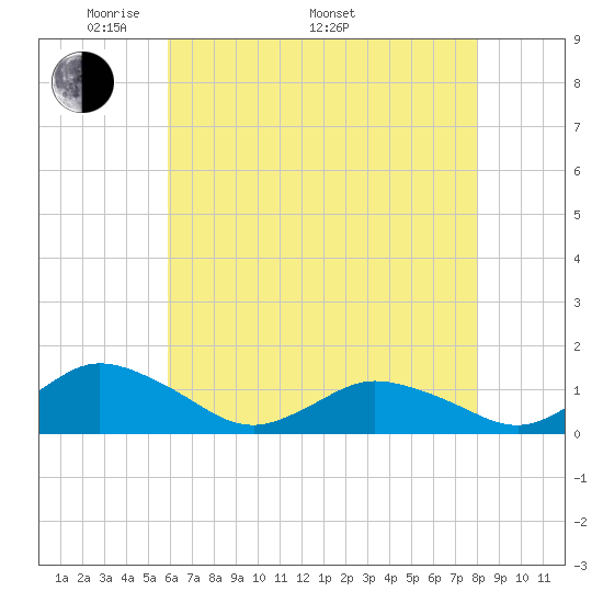 Lewis Creek tide chart for Friday, May 12, 2023