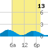 Lewis Creek tide chart for Saturday, May 13, 2023