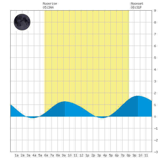 Lewis Creek tide chart for Friday, May 19, 2023