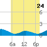 Lewis Creek tide chart for Wednesday, May 24, 2023