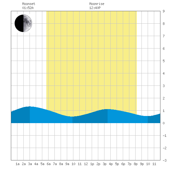 Lewis Creek tide chart for Saturday, May 27, 2023