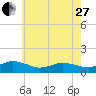 Lewis Creek tide chart for Saturday, May 27, 2023