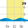 Lewis Creek tide chart for Monday, May 29, 2023