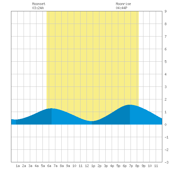 Lewis Creek tide chart for Wednesday, May 31, 2023