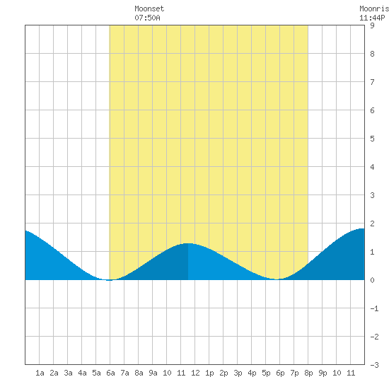 Lewis Creek tide chart for Monday, May 8, 2023