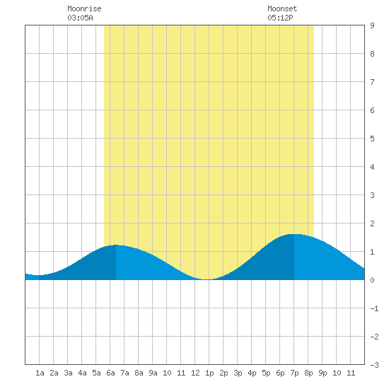 Lewis Creek tide chart for Wednesday, June 14, 2023