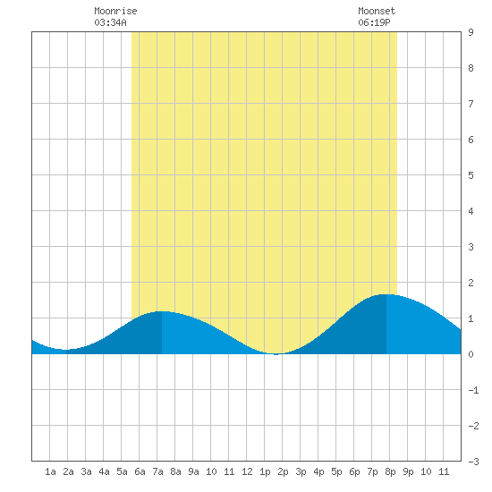 Lewis Creek tide chart for Thursday, June 15, 2023