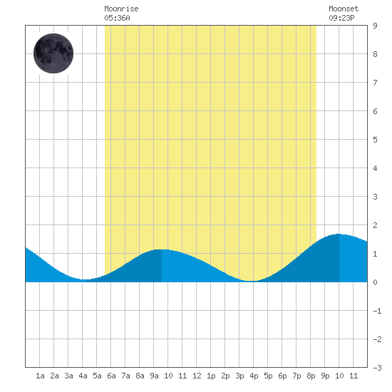 Lewis Creek tide chart for Sunday, June 18, 2023