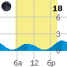 Lewis Creek tide chart for Sunday, June 18, 2023