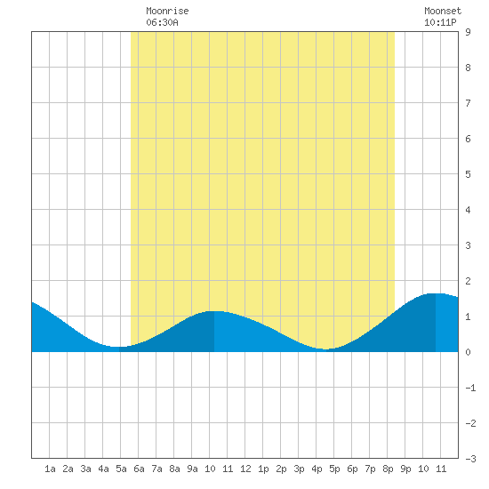 Lewis Creek tide chart for Monday, June 19, 2023