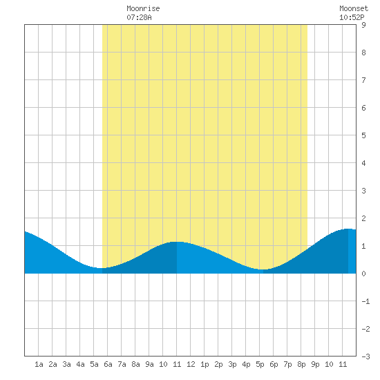 Lewis Creek tide chart for Tuesday, June 20, 2023
