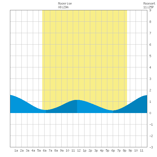 Lewis Creek tide chart for Wednesday, June 21, 2023