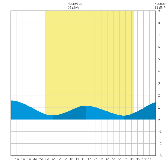 Lewis Creek tide chart for Thursday, June 22, 2023