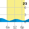 Lewis Creek tide chart for Friday, June 23, 2023