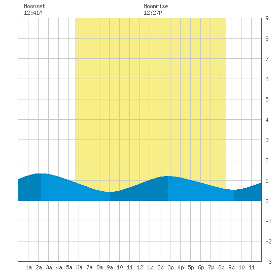 Lewis Creek tide chart for Sunday, June 25, 2023