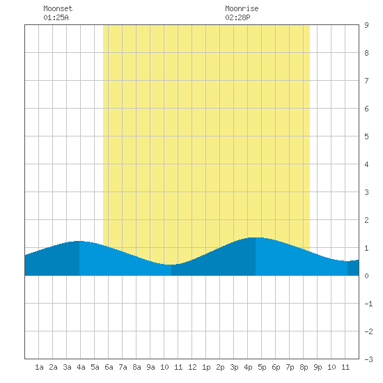 Lewis Creek tide chart for Tuesday, June 27, 2023