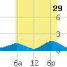 Lewis Creek tide chart for Thursday, June 29, 2023