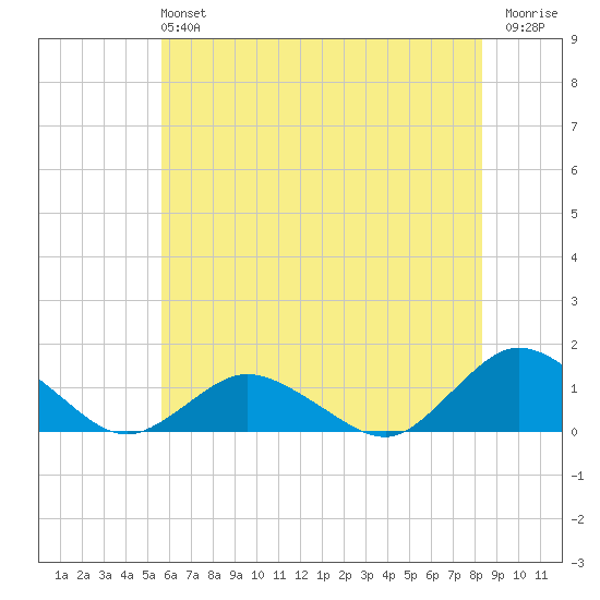 Lewis Creek tide chart for Sunday, June 4, 2023