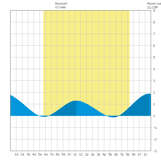 Lewis Creek tide chart for Tuesday, June 6, 2023