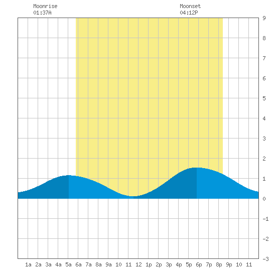 Lewis Creek tide chart for Wednesday, July 12, 2023