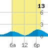 Lewis Creek tide chart for Thursday, July 13, 2023