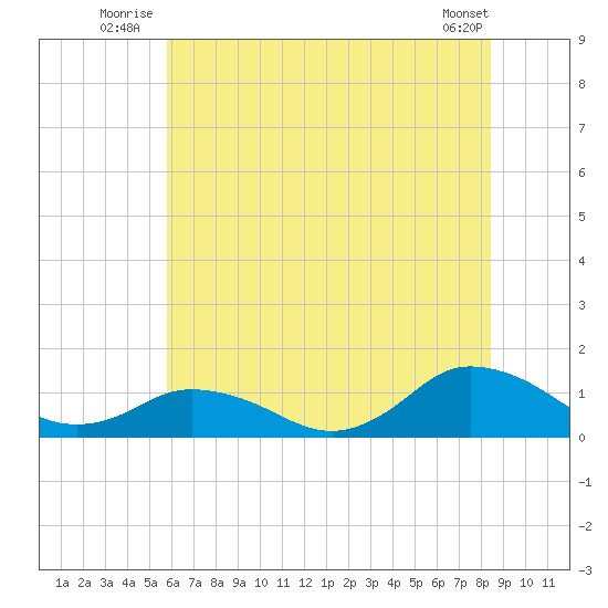 Lewis Creek tide chart for Friday, July 14, 2023