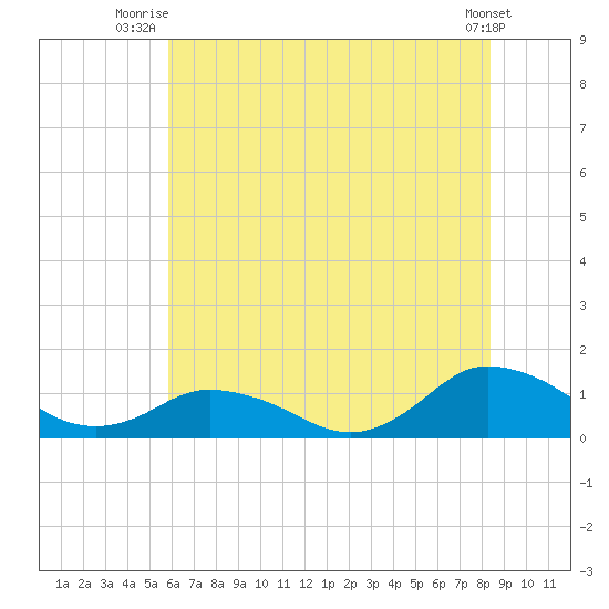 Lewis Creek tide chart for Saturday, July 15, 2023