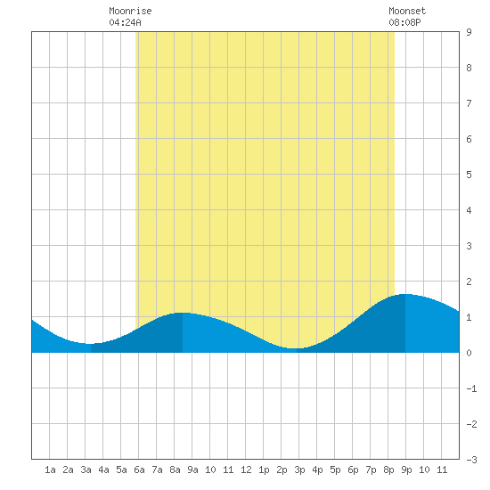Lewis Creek tide chart for Sunday, July 16, 2023