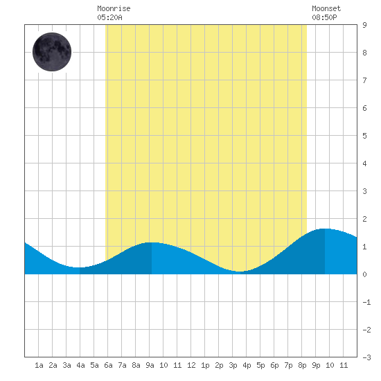 Lewis Creek tide chart for Monday, July 17, 2023