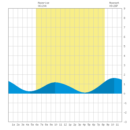 Lewis Creek tide chart for Tuesday, July 18, 2023