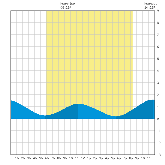 Lewis Creek tide chart for Thursday, July 20, 2023