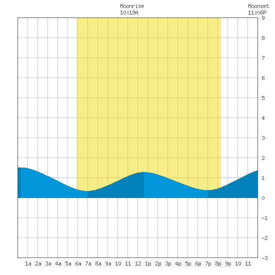 Lewis Creek tide chart for Saturday, July 22, 2023