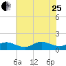 Lewis Creek tide chart for Tuesday, July 25, 2023
