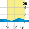 Lewis Creek tide chart for Wednesday, July 26, 2023