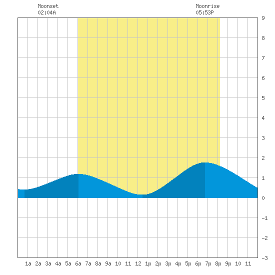 Lewis Creek tide chart for Saturday, July 29, 2023