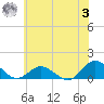 Lewis Creek tide chart for Monday, July 3, 2023