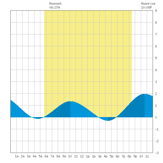 Lewis Creek tide chart for Tuesday, July 4, 2023