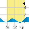 Lewis Creek tide chart for Tuesday, July 4, 2023