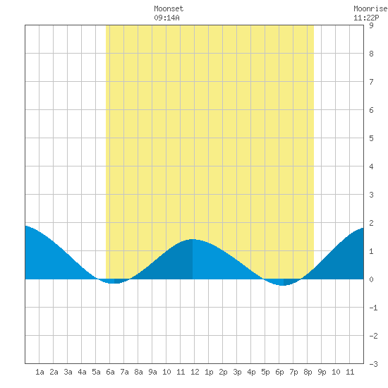 Lewis Creek tide chart for Thursday, July 6, 2023