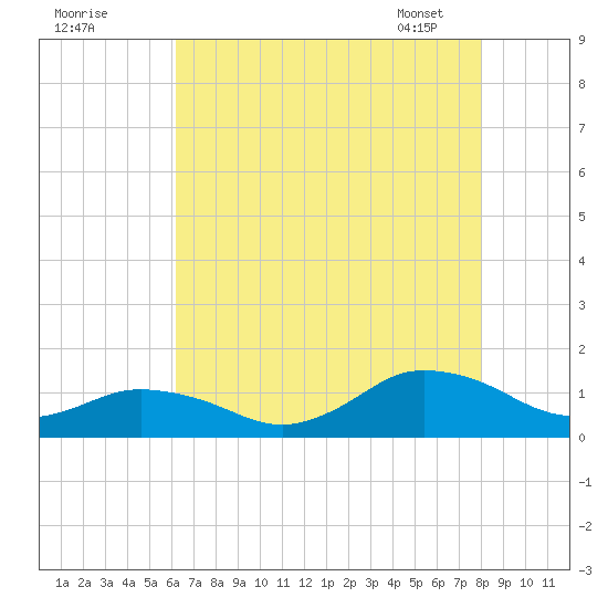 Lewis Creek tide chart for Thursday, August 10, 2023