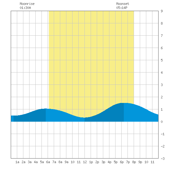 Lewis Creek tide chart for Friday, August 11, 2023