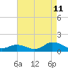 Lewis Creek tide chart for Friday, August 11, 2023
