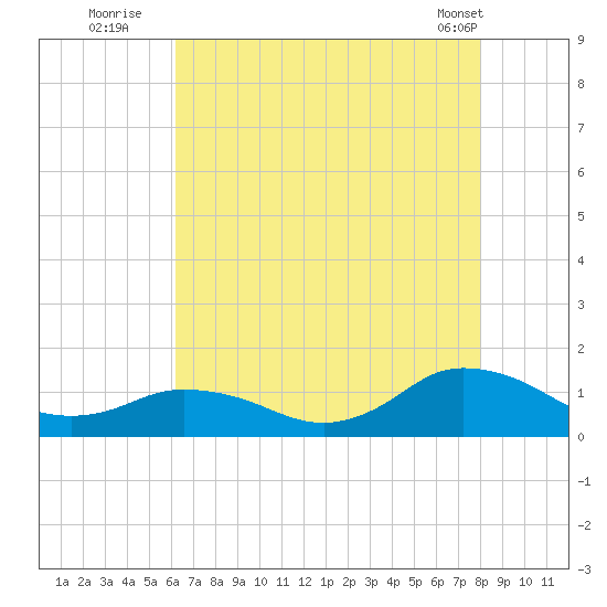 Lewis Creek tide chart for Saturday, August 12, 2023