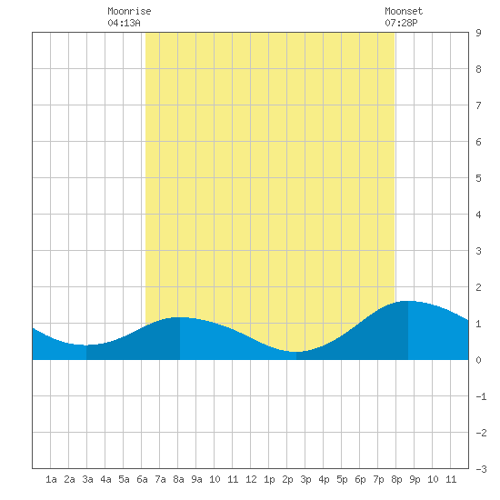 Lewis Creek tide chart for Monday, August 14, 2023