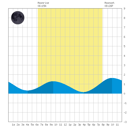 Lewis Creek tide chart for Wednesday, August 16, 2023