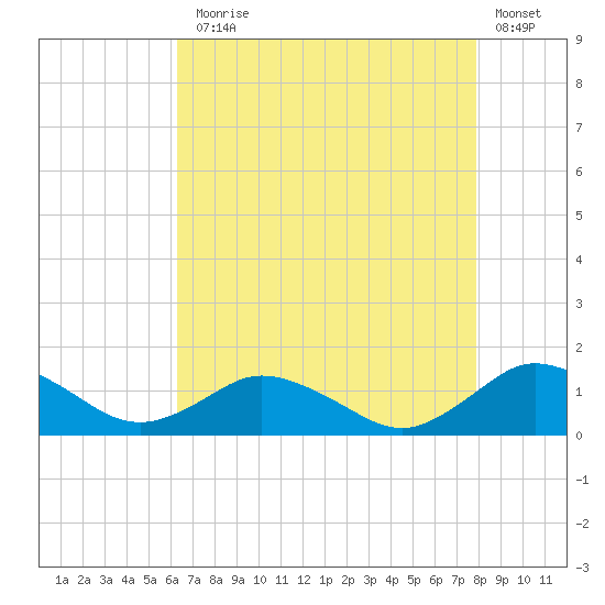 Lewis Creek tide chart for Thursday, August 17, 2023