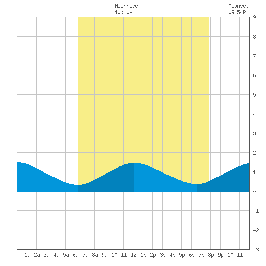 Lewis Creek tide chart for Sunday, August 20, 2023